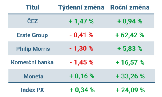 Vývoj ceny nejvýznamnějších titulů obchodovaných na pražské burze v tomto týdnu a v roce 2024