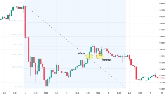 Cenový graf s vyznačeným pullbackem na hodnotu Fibonacciho retracementu