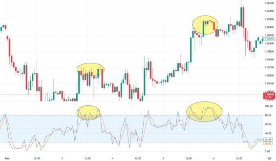 Cenový graf EUR/USD s vyznačenými falešnými signály na stochastiku