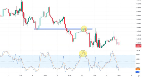 Cenový graf EUR/USD s vyznačeným short obchodem potvrzeným podle stochastiku