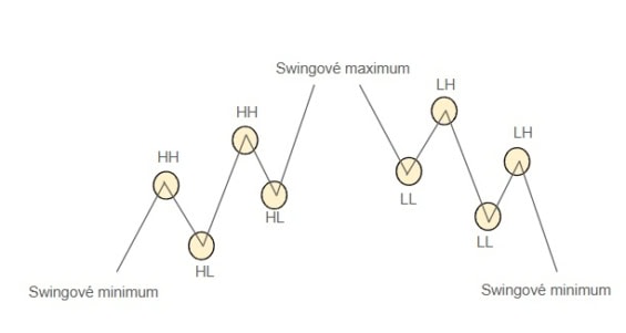 Popis swingového pohybu v up trendu a down trendu
