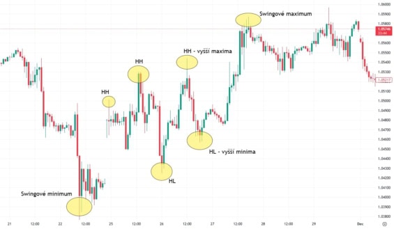 Měnový pár EUR/USD v up trendu s vyznačenými swingovými pohyby