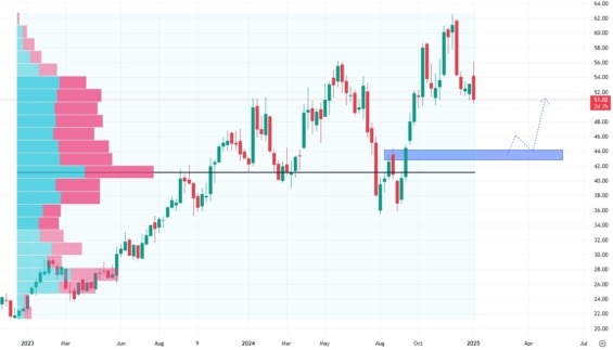 Týdenní akciový graf společnosti Cameco Corporation