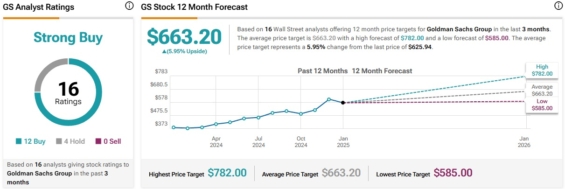 Cenová predikce pro akcie Goldman Sachs od analytiků z Wall Street