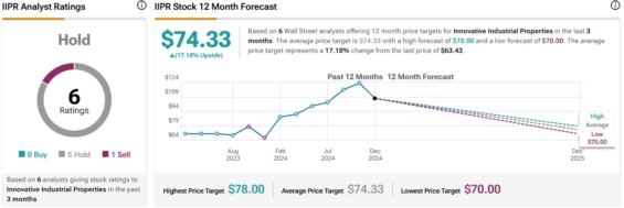 Cenová predikce pro akcie Innovative Industrial Properties od analytiků z Wall Street