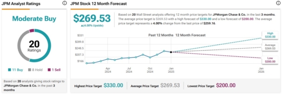 Cenová predikce pro akcie JPMorgan Chase od analytiků z Wall Street