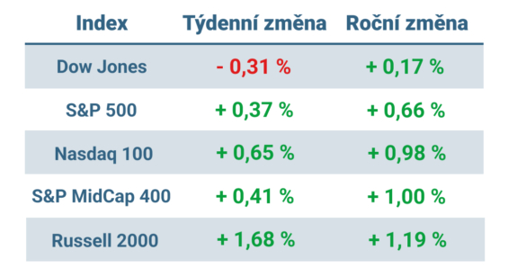 Tabulka ukazuje vývoj nejvýznamnějších amerických indexů v tomto týdnu a v roce 2025