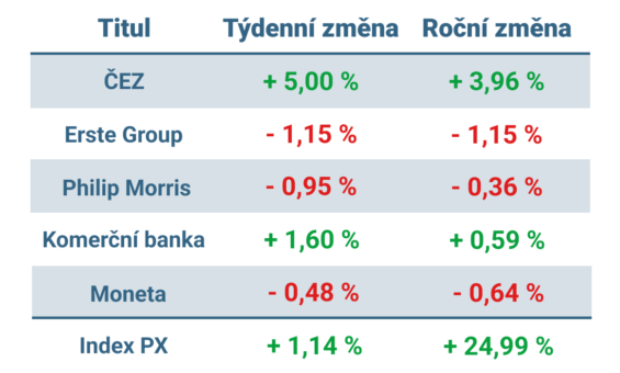 Vývoj ceny nejvýznamnějších titulů obchodovaných na pražské burze v tomto týdnu a v roce 2025