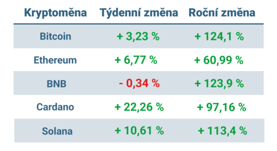 Vývoj ceny nejvýznamnějších kryptoměn za posledních 7 dní a posledních 12 měsíců