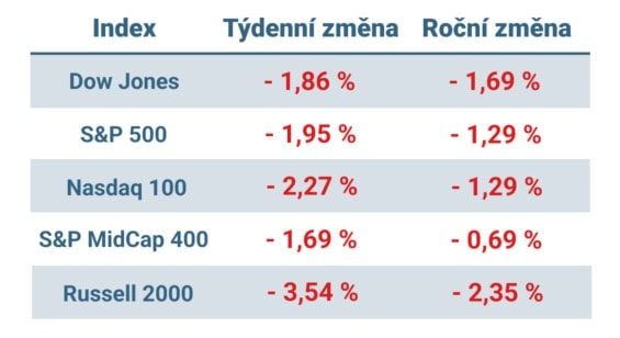 Tabulka ukazuje vývoj nejvýznamnějších amerických indexů v tomto týdnu a v roce 2025