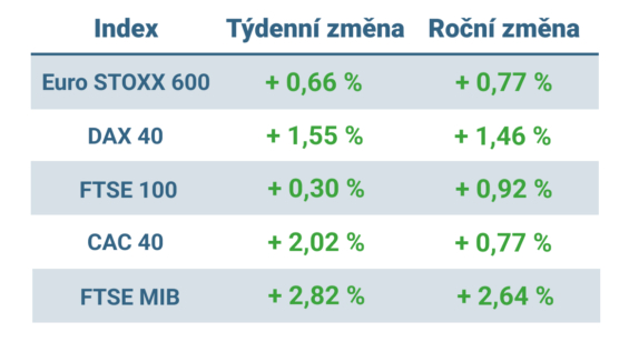 Tabulka ukazuje vývoj nejvýznamnějších evropských indexů v tomto týdnu a v roce 2025