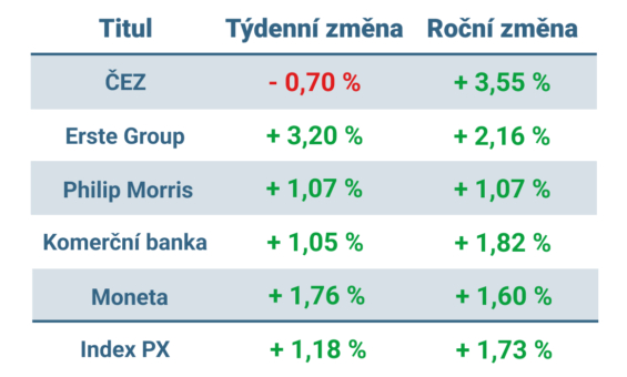 Vývoj ceny nejvýznamnějších titulů obchodovaných na pražské burze v tomto týdnu a v roce 2025