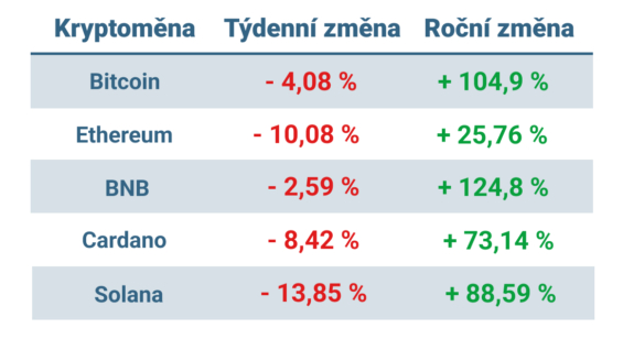 Vývoj ceny nejvýznamnějších kryptoměn za posledních 7 dní a posledních 12 měsíců