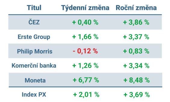 Vývoj ceny nejvýznamnějších titulů obchodovaných na pražské burze v tomto týdnu a v roce 2025