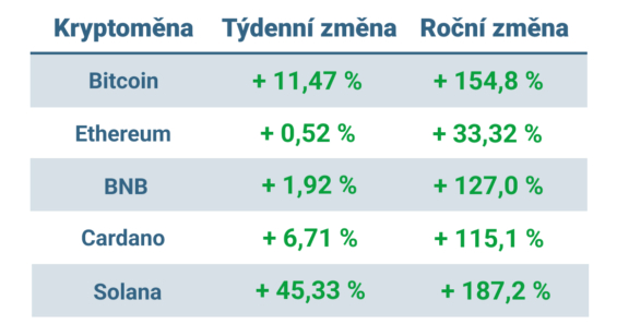 Vývoj ceny nejvýznamnějších kryptoměn za posledních 7 dní a posledních 12 měsíců