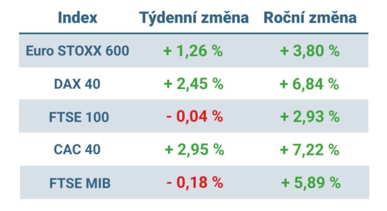 Tabulka ukazuje vývoj nejvýznamnějších evropských indexů v tomto týdnu a v roce 2025