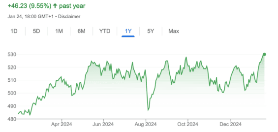 Vývoj hodnoty indexu STOXX Europe 600 za poslední rok