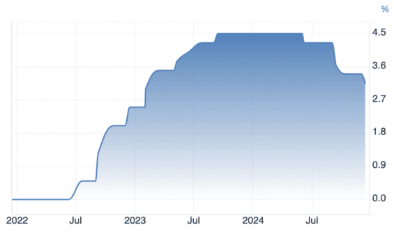 Vývoj základní úrokové sazby ECB za poslední 3 roky