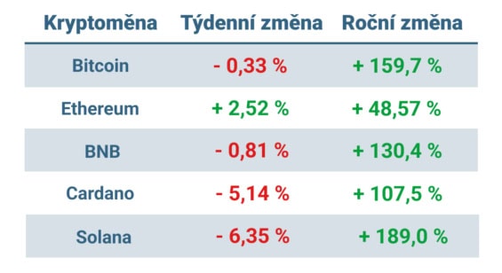 Vývoj ceny nejvýznamnějších kryptoměn za posledních 7 dní a posledních 12 měsíců