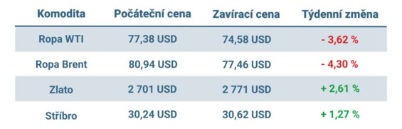 Vývoj ceny nejvýznamnějších komodit v tomto týdnu