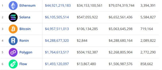 Prodeje NFT na jednotlivých blockchainech za svou historii