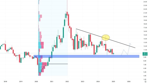Měsíční akciový graf společnosti Ford Motor