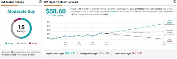 Cenová predikce pro akcie General Motors od analytiků z Wall Street