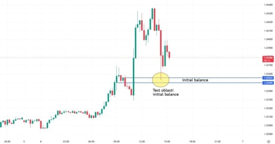 Měnový pár EUR/USD (M15) s vyznačenou oblastí initial balance 