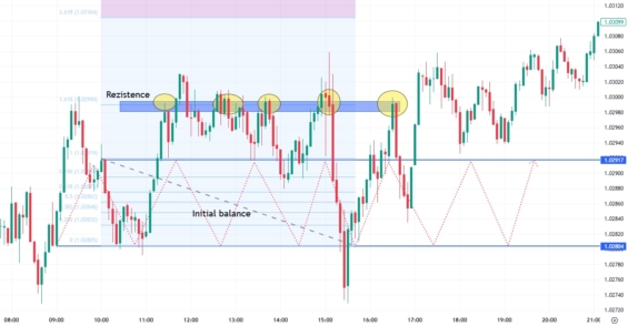 Měnový pár EUR/USD (M5) s vyznačenou rezistencí vykreslenou díky initial balance