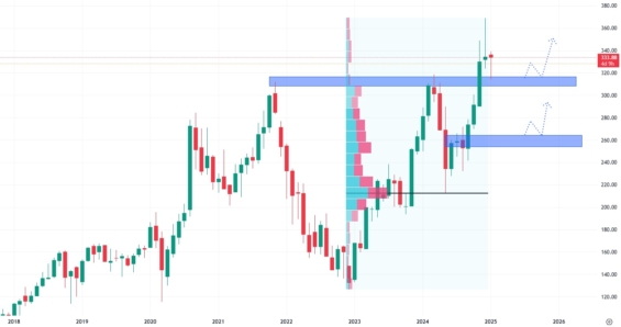 Měsíční akciový graf společnosti Salesforce