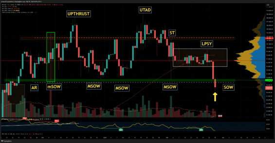 Bitcoin na denním grafu prolomil support kolem 92 000 dolarů. 