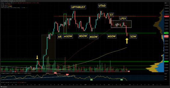 Bitcoin vykazoval známky distribuce dle Wyckoff analýzy