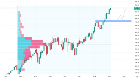 Měsíční akciový graf společnosti Mastercard
