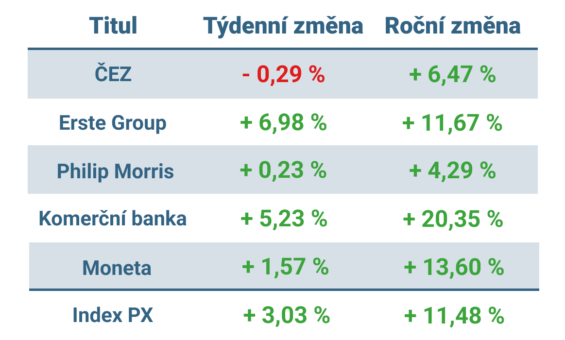 Vývoj ceny nejvýznamnějších titulů obchodovaných na pražské burze v tomto týdnu a v roce 2025