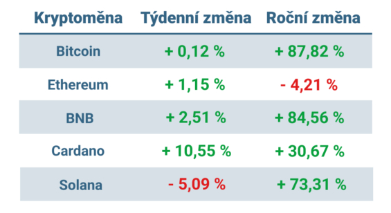 Vývoj ceny nejvýznamnějších kryptoměn za posledních 7 dní a posledních 12 měsíců