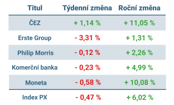 Vývoj ceny nejvýznamnějších titulů obchodovaných na pražské burze v tomto týdnu a v roce 2025