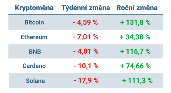 Vývoj ceny nejvýznamnějších kryptoměn za posledních 7 dní a posledních 12 měsíců