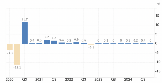 Meziroční změny HDP v eurozóně za posledních 5 le