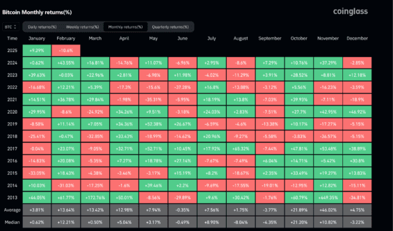 Historická výkonnost bitcoinu dle jednotlivých měsíců
