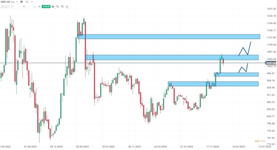 Týdenní akciový graf společnosti ČEZ