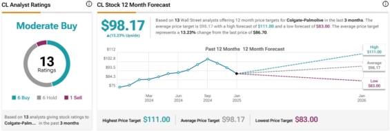 Cenová predikce pro akcie Colgate-Palmolive od analytiků z Wall Street