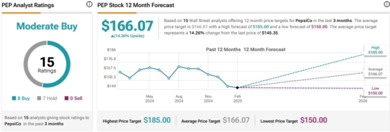 Cenová predikce pro akcie PepsiCo od analytiků z Wall Street