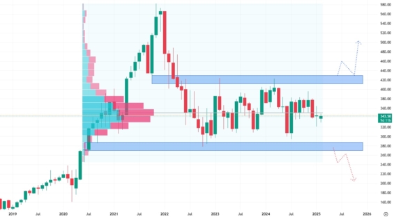 Měsíční akciový graf společnosti Pool Corporation