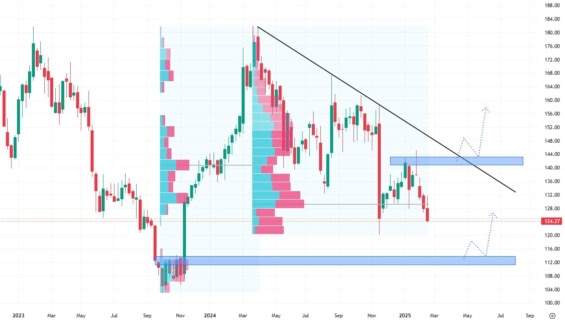 Týdenní akciový graf společnosti Target