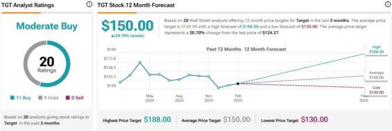 Cenová predikce pro akcie Target od analytiků z Wall Street