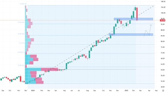 Týdenní cenový graf akcií Walmart