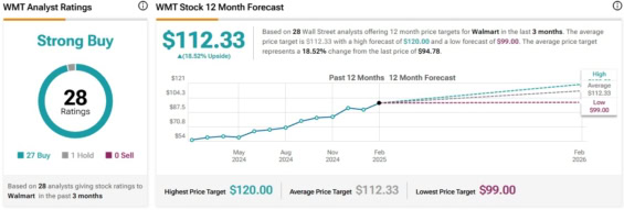 Cenová predikce pro akcie Walmart od analytiků z Wall Street