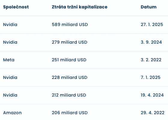 Historicky největší ztráty tržní kapitalizace jednotlivých společností během jediného dne