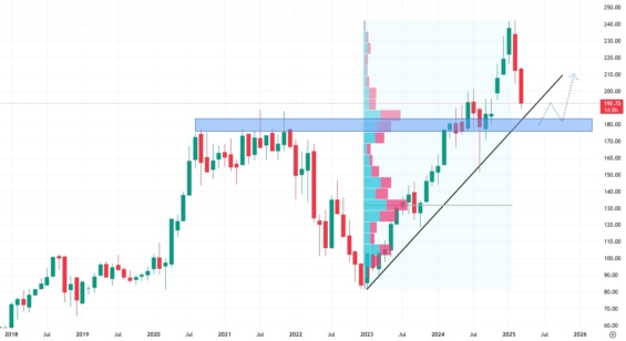 Měsíční akciový graf společnosti Amazon