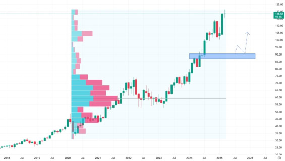 Měsíční akciový graf společnosti Brown & Brown